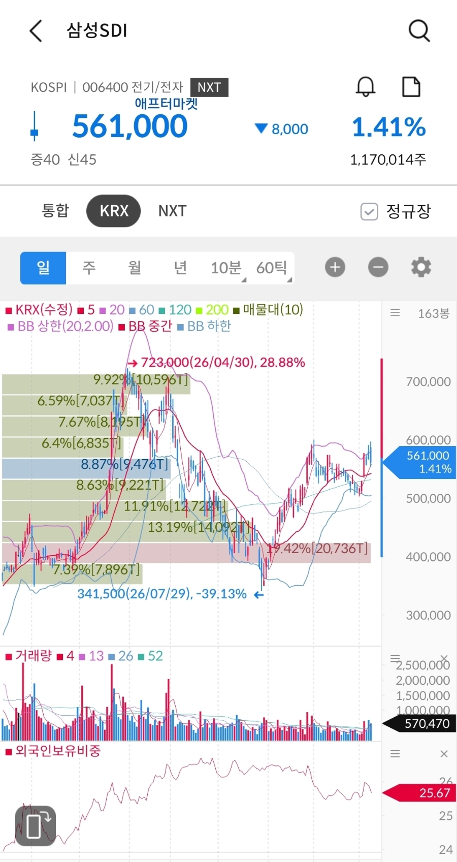 Samsung SDI share price, past 12 months