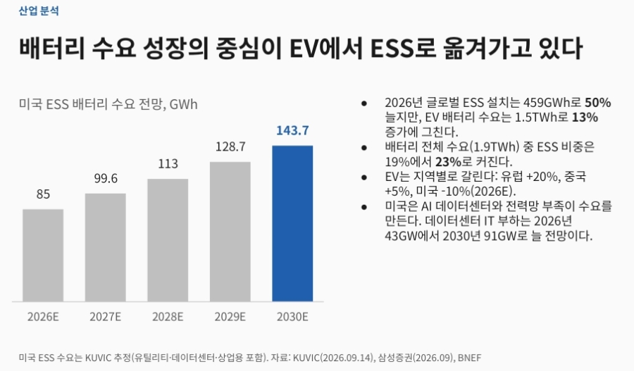 Global ESS vs. EV battery demand outlook