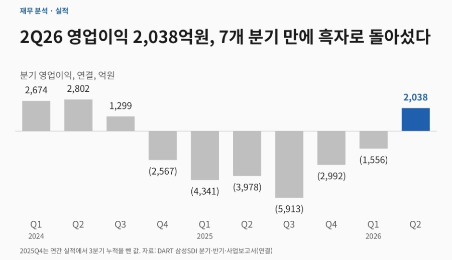 Quarterly operating profit and gross margin