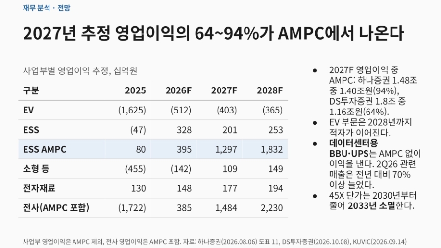 2027E operating profit and AMPC share