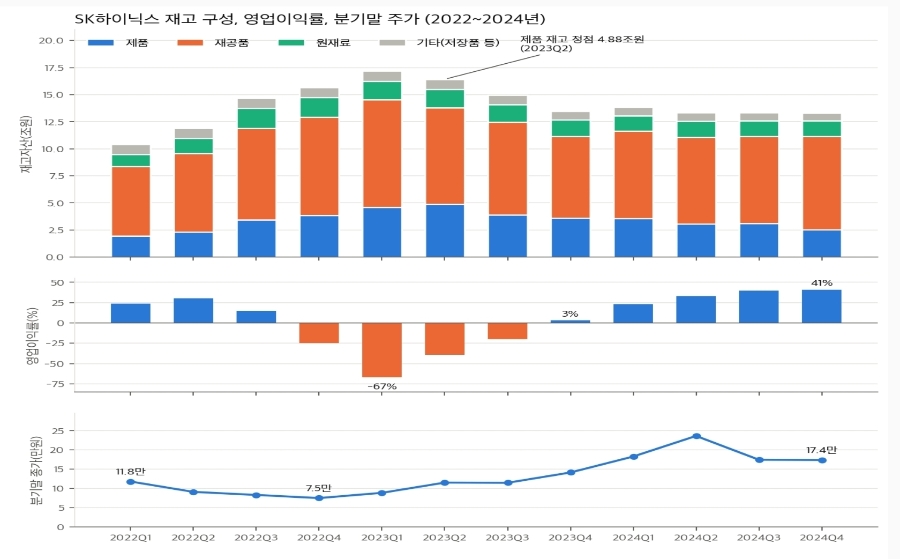 SK Hynix: share price vs. operating profit, 2022-2024