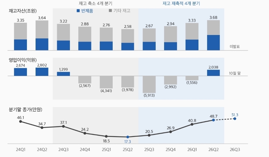 Samsung SDI: share price vs. operating profit