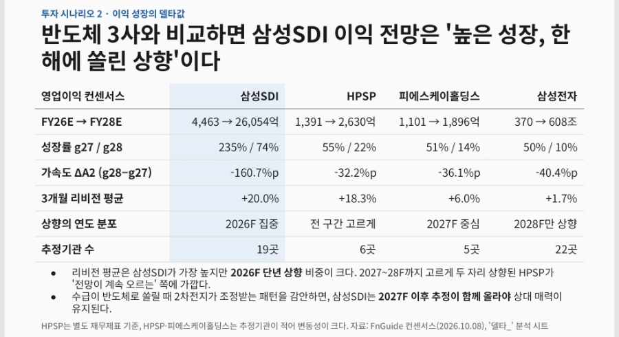 Operating profit growth: Samsung SDI vs. HPSP vs. PSK Holdings