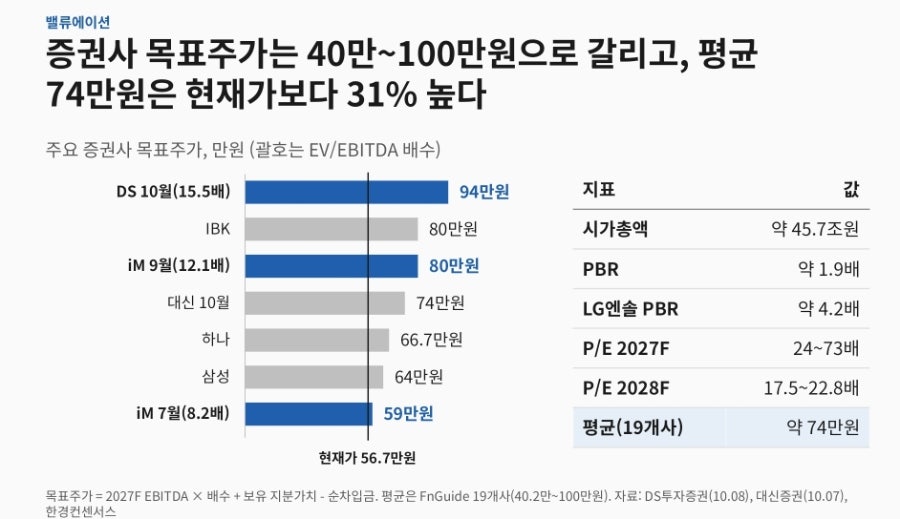 Broker price targets for Samsung SDI (FnGuide)