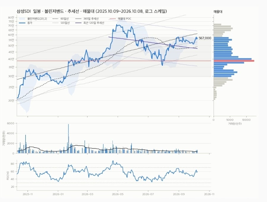 Daily chart with Bollinger Bands, trendlines and volume profile (Oct 2025 - Oct 2026)