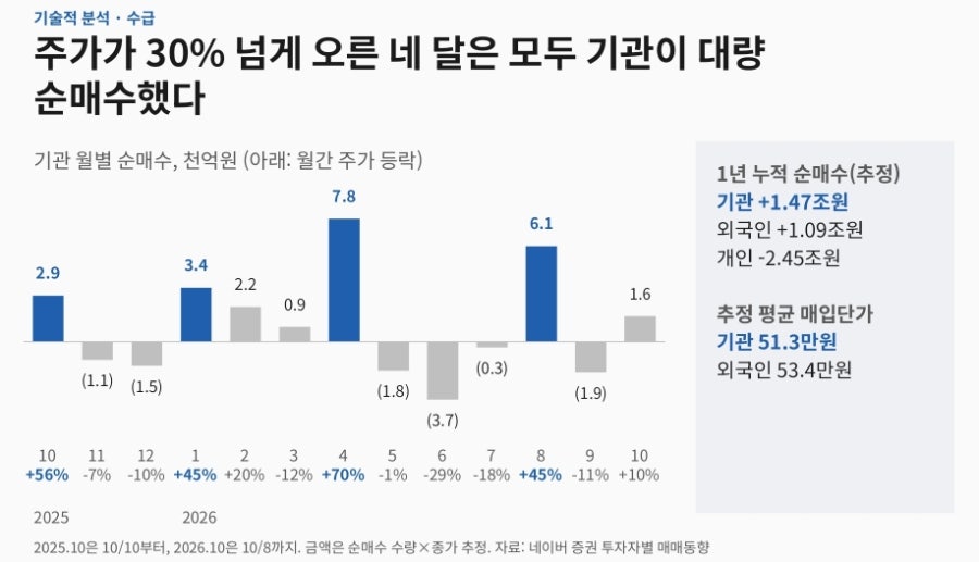 Monthly net buying by investor type vs. share price